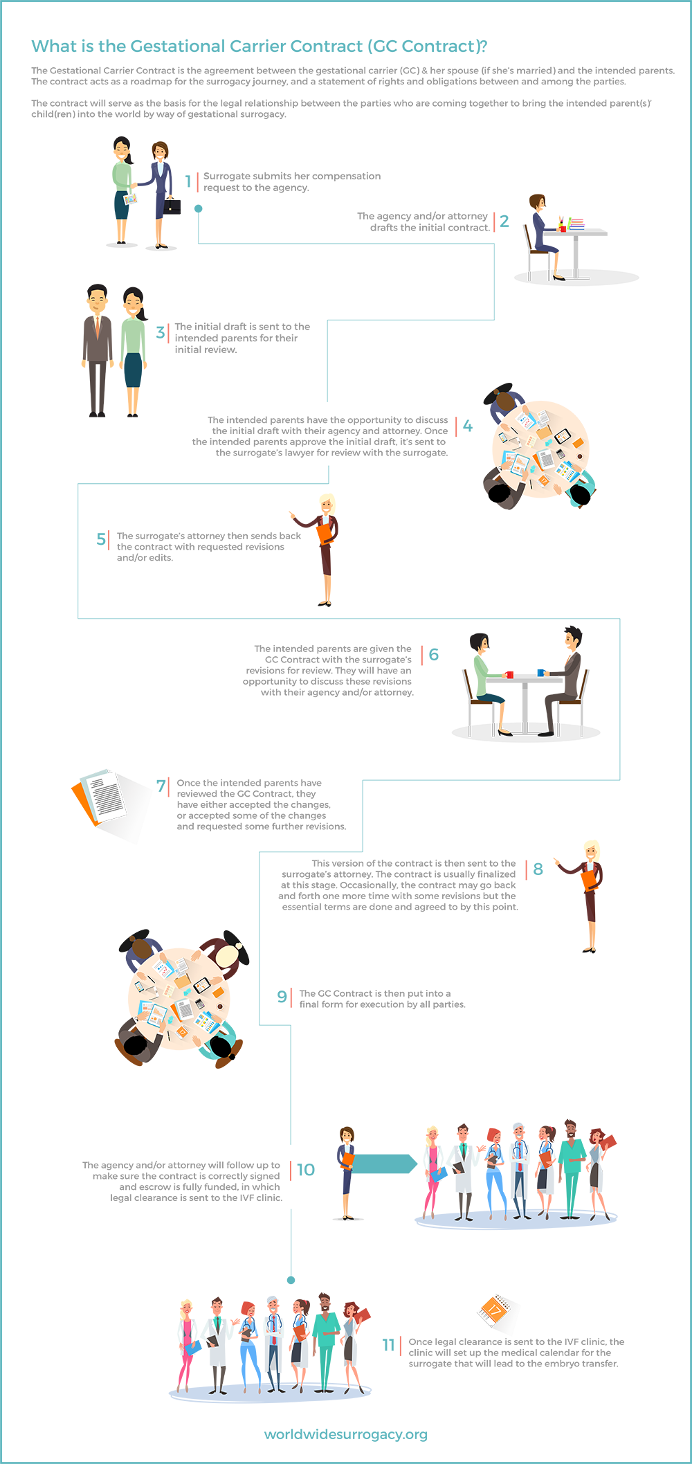 gestational surrogacy contract infographic