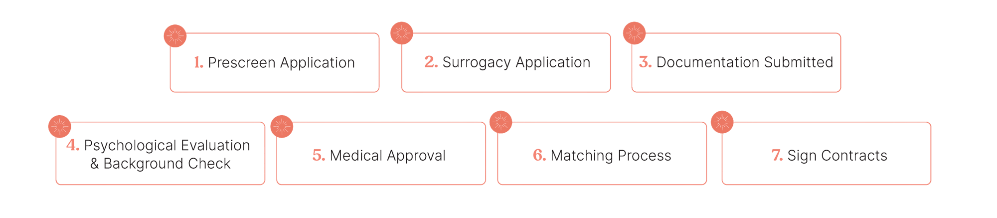 surrogate process graphic transparent background